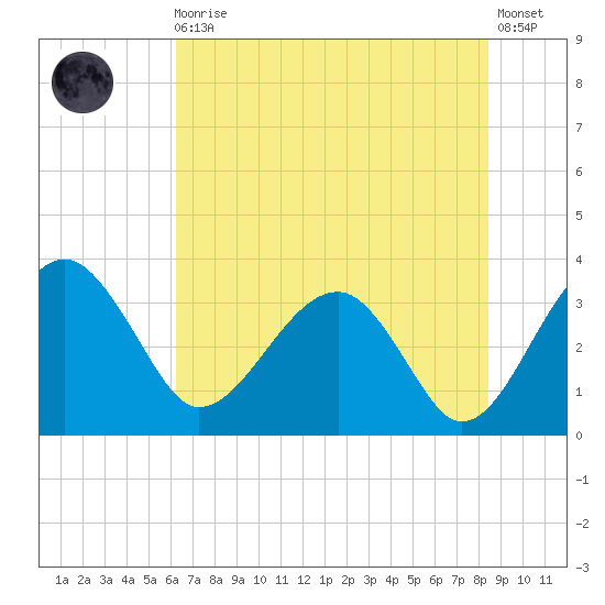 Tide Chart for 2022/05/30