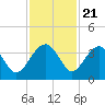 Tide chart for Cuckolds Creek, Combahee River, South Carolina on 2022/11/21