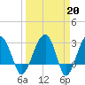 Tide chart for Cuckolds Creek, Combahee River, South Carolina on 2023/03/20