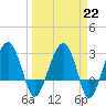 Tide chart for Cuckolds Creek, Combahee River, South Carolina on 2023/03/22