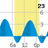 Tide chart for Cuckolds Creek, Combahee River, South Carolina on 2023/03/23