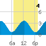 Tide chart for Cuckolds Creek, Combahee River, South Carolina on 2023/04/4