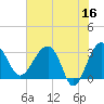 Tide chart for Cuckolds Creek, Combahee River, South Carolina on 2023/05/16