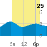 Tide chart for Cuckolds Creek, Combahee River, South Carolina on 2023/05/25