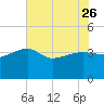 Tide chart for Cuckolds Creek, Combahee River, South Carolina on 2023/05/26