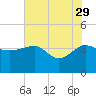 Tide chart for Cuckolds Creek, Combahee River, South Carolina on 2023/05/29