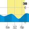 Tide chart for Cuckolds Creek, Combahee River, South Carolina on 2023/05/30