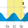 Tide chart for Cuckolds Creek, Combahee River, South Carolina on 2023/05/3