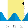 Tide chart for Cuckolds Creek, Combahee River, South Carolina on 2023/05/4
