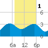 Tide chart for Cuckolds Creek, Combahee River, South Carolina on 2024/02/1