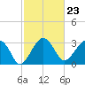 Tide chart for Cuckolds Creek, Combahee River, South Carolina on 2024/02/23