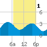 Tide chart for Cuckolds Creek, Combahee River, South Carolina on 2024/03/1
