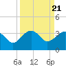 Tide chart for Cuckolds Creek, Combahee River, South Carolina on 2024/03/21