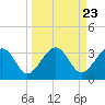 Tide chart for Cuckolds Creek, Combahee River, South Carolina on 2024/03/23