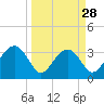 Tide chart for Cuckolds Creek, Combahee River, South Carolina on 2024/03/28