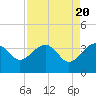 Tide chart for Cuckolds Creek, Combahee River, South Carolina on 2024/04/20