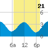 Tide chart for Cuckolds Creek, Combahee River, South Carolina on 2024/04/21