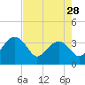 Tide chart for Cuckolds Creek, Combahee River, South Carolina on 2024/04/28