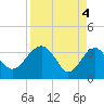 Tide chart for Cuckolds Creek, Combahee River, South Carolina on 2024/04/4