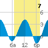 Tide chart for Cuckolds Creek, Combahee River, South Carolina on 2024/04/7