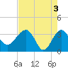 Tide chart for Cuckolds Creek, Combahee River, South Carolina on 2024/05/3