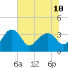 Tide chart for Cuckolds Creek, Combahee River, South Carolina on 2024/06/10