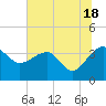 Tide chart for Cuckolds Creek, Combahee River, South Carolina on 2024/06/18