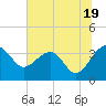 Tide chart for Cuckolds Creek, Combahee River, South Carolina on 2024/06/19