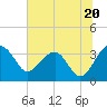 Tide chart for Cuckolds Creek, Combahee River, South Carolina on 2024/06/20