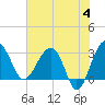 Tide chart for Cuckolds Creek, Combahee River, South Carolina on 2024/06/4