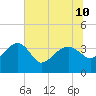 Tide chart for Cuckolds Creek, Combahee River, South Carolina on 2024/07/10