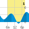 Tide chart for Cuckolds Creek, Combahee River, South Carolina on 2024/07/1