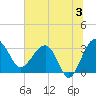 Tide chart for Cuckolds Creek, Combahee River, South Carolina on 2024/07/3