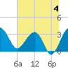 Tide chart for Cuckolds Creek, Combahee River, South Carolina on 2024/07/4