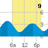 Tide chart for Cuckolds Creek, Combahee River, South Carolina on 2024/07/9