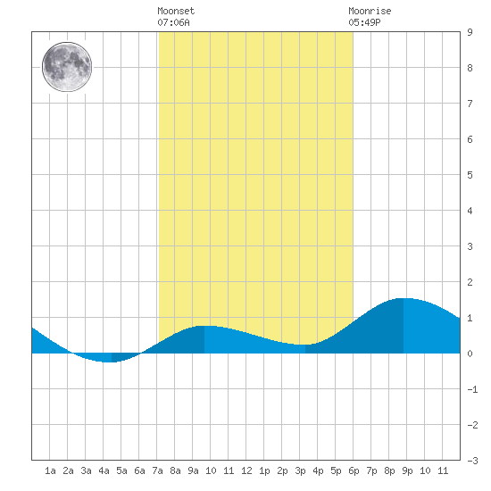 Tide Chart for 2022/01/17