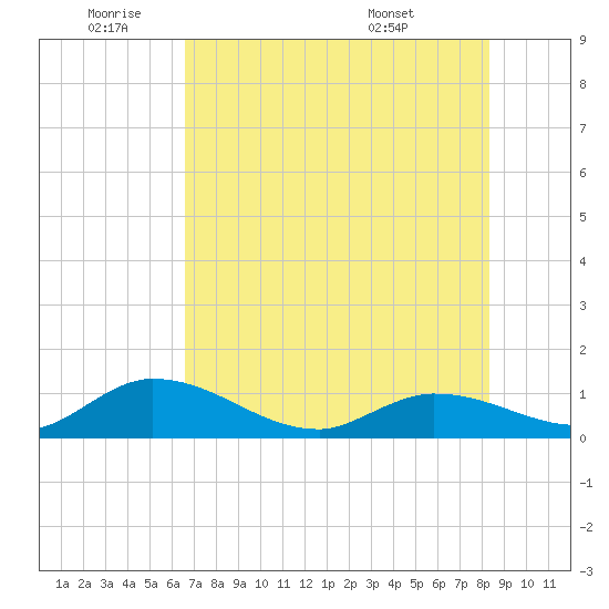 Tide Chart for 2022/06/22