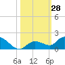 Tide chart for Cudjoe Key, Cudjoe Bay, florida on 2022/10/28