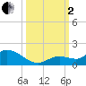 Tide chart for Cudjoe Key, Cudjoe Bay, florida on 2022/10/2