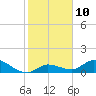 Tide chart for Cudjoe Key, Cudjoe Bay, Florida on 2023/01/10