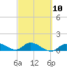 Tide chart for Cudjoe Key, Cudjoe Bay, Florida on 2023/03/10