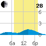 Tide chart for Cudjoe Key, Cudjoe Bay, Florida on 2023/03/28