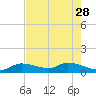 Tide chart for Cudjoe Key, Cudjoe Bay, Florida on 2023/05/28