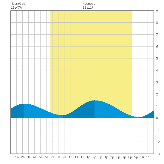 Tide Chart for 2023/07/8