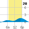 Tide chart for Cudjoe Key, Cudjoe Bay, Florida on 2024/01/20