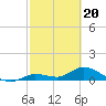 Tide chart for Cudjoe Key, Cudjoe Bay, Florida on 2024/02/20