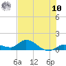 Tide chart for Cudjoe Key, Cudjoe Bay, Florida on 2025/07/10