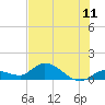 Tide chart for Cudjoe Key, Cudjoe Bay, Florida on 2025/07/11