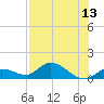 Tide chart for Cudjoe Key, Cudjoe Bay, Florida on 2025/07/13