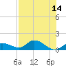 Tide chart for Cudjoe Key, Cudjoe Bay, Florida on 2025/07/14